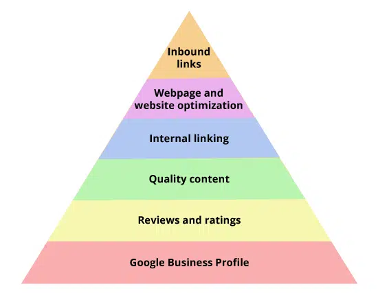 hierarchy display of Google ranking factors for local businesses