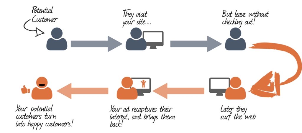 illustration of customer journey from initial website visit to purchase.